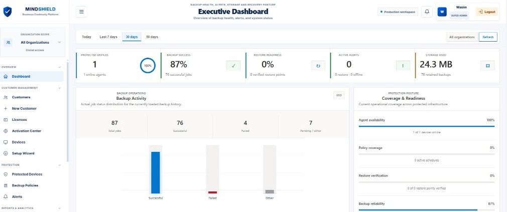 MindShield executive dashboard showing protected devices, backup success, alerts and storage usage